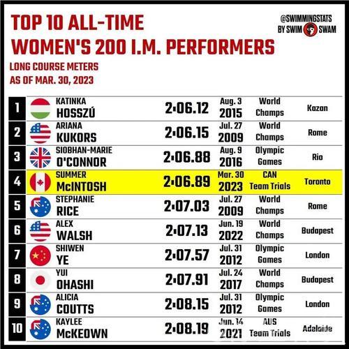 麦金托什五天刷新三项世界纪录 麦金托什五天刷新三项世界纪录