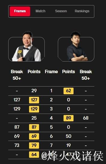 斯诺克英锦赛-张安达6-2赵心童 连续三年晋级八强